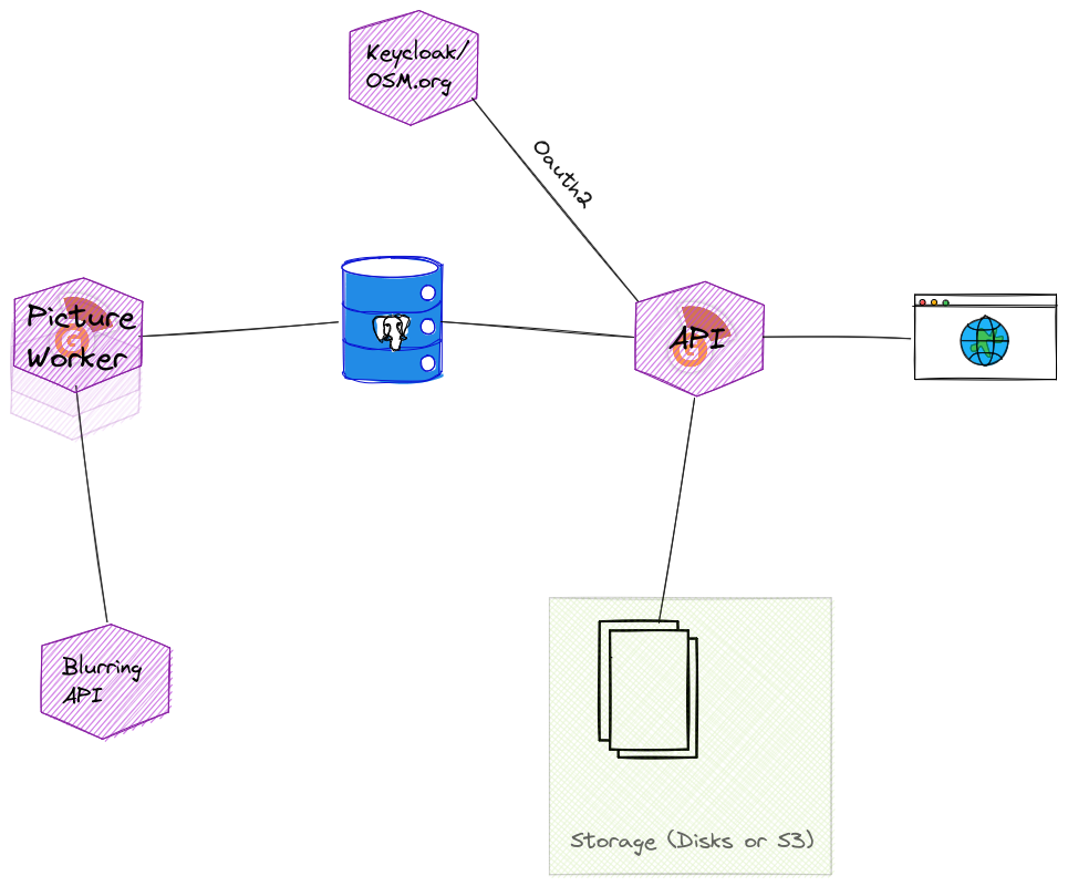 Architecture overview