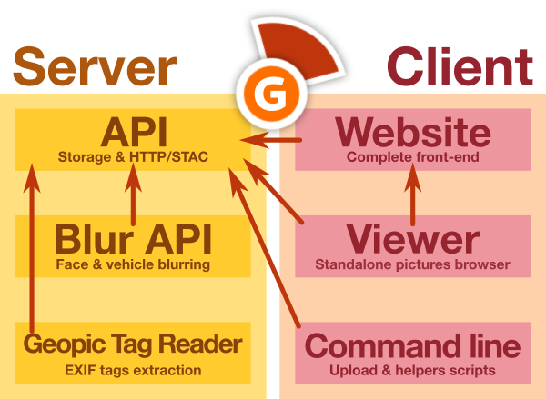 GeoVisio architecture